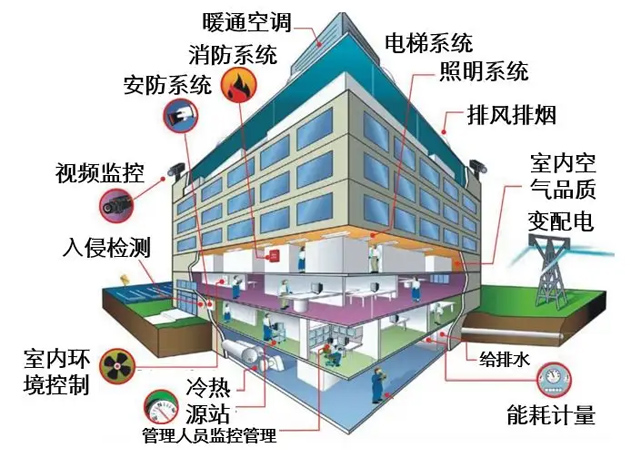 建筑智能化工程 建筑智能化工程